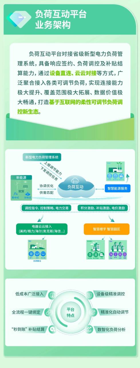 一图读懂丨负荷互动平台来了！国网数科、中国电科院联合发布！