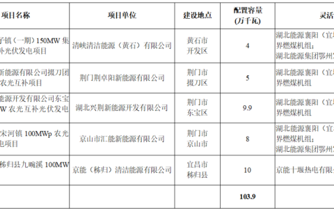 配建50MW/100MWh集中式储能项目！湖北1GW新能源发电项目名单公示