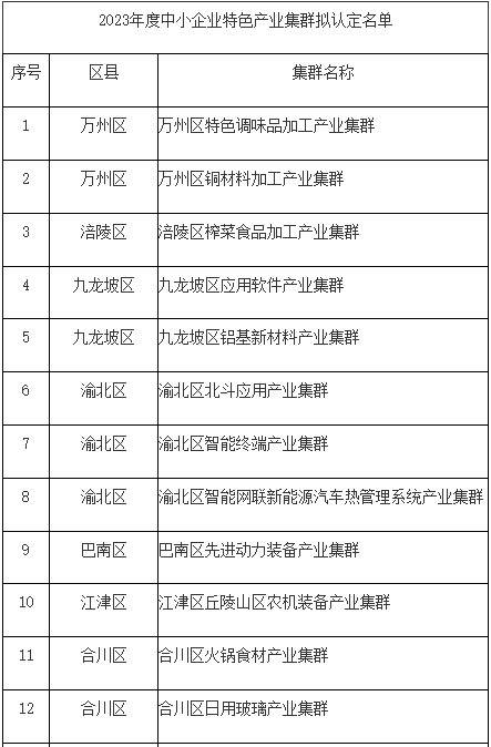 重庆铜梁区新型储能产业、忠县锂电新材料集群获认定