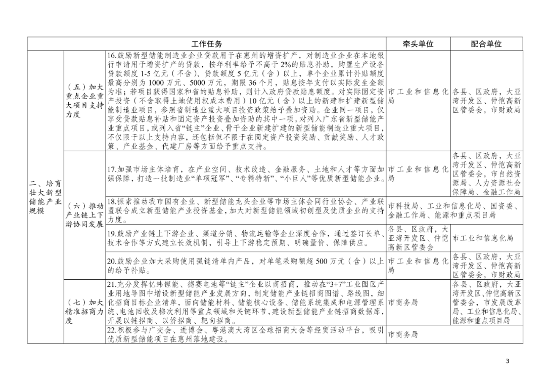 惠州新型储能行动方案：补助最高500万！2027年装机力争6GW！