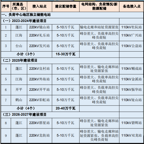 超3.75GW！广东江门储能电站推荐布局实施方案印发！附项目表及竞配指引！