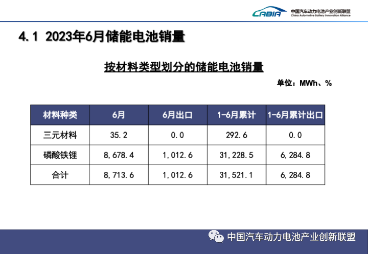 电池数据丨6月储能电池累计销售8.7GWh 出口累计1.0GWh