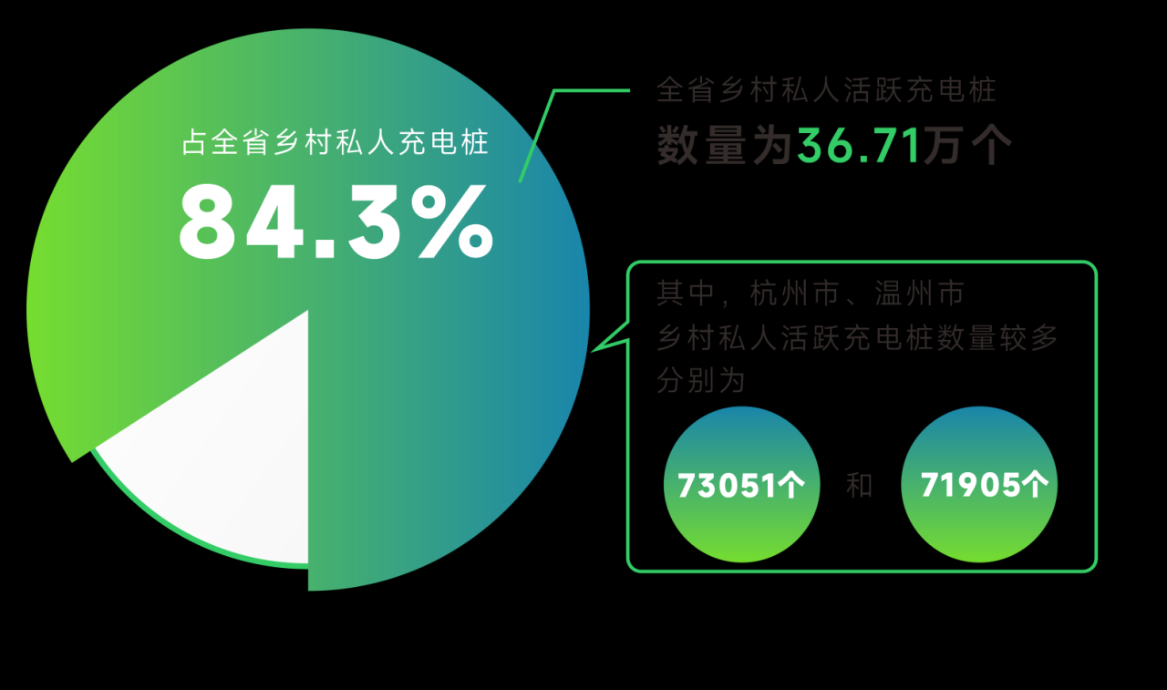 浙江乡村上半年私人桩增量同比增长165.26%