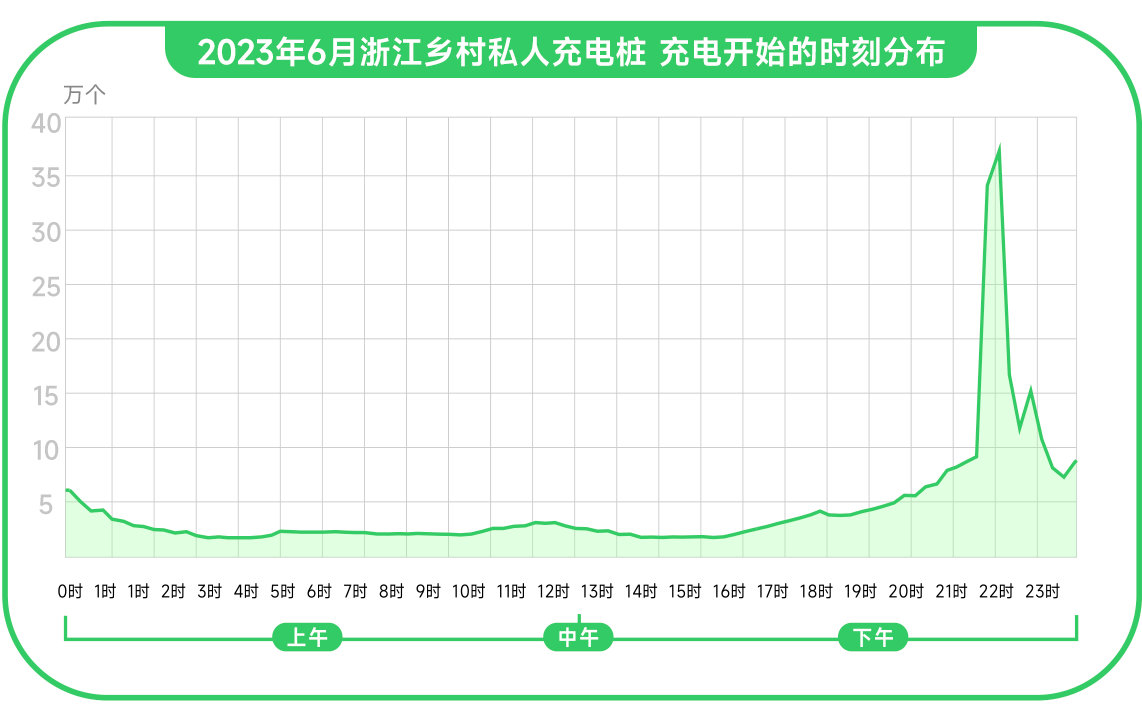 浙江乡村上半年私人桩增量同比增长165.26%