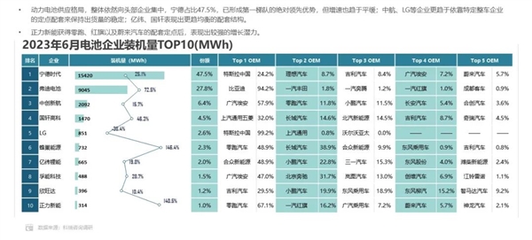 中国新能源汽车平均电量出炉：商用车磷酸铁锂电芯将三元锂屠戮殆尽