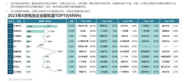 中国电池企业装机量排名：宁德时代、比亚迪太猛 吃下超7成市场