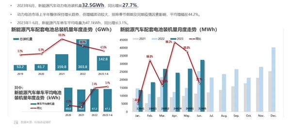 中国新能源汽车平均电量出炉：商用车磷酸铁锂电芯将三元锂屠戮殆尽