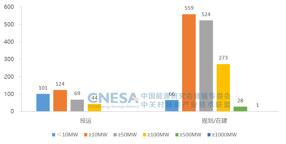 CNESA重磅发布：电力储能累计装机规模70.2GW 新型储能项目数量达850个