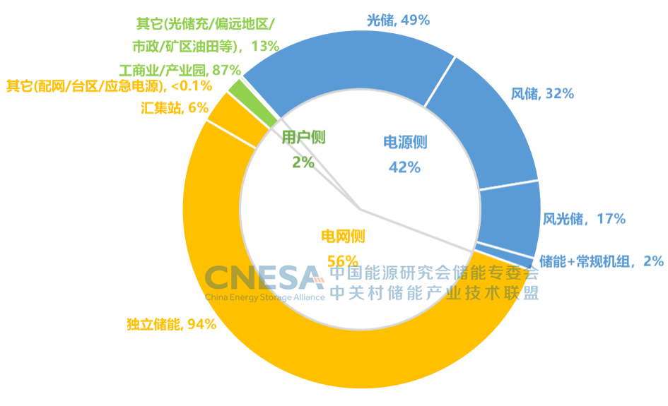 CNESA重磅发布：电力储能累计装机规模70.2GW 新型储能项目数量达850个