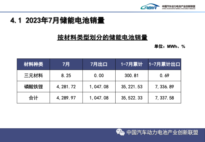 7月我国储能电池销量4.3GWh 动力电池产量61.0GWh