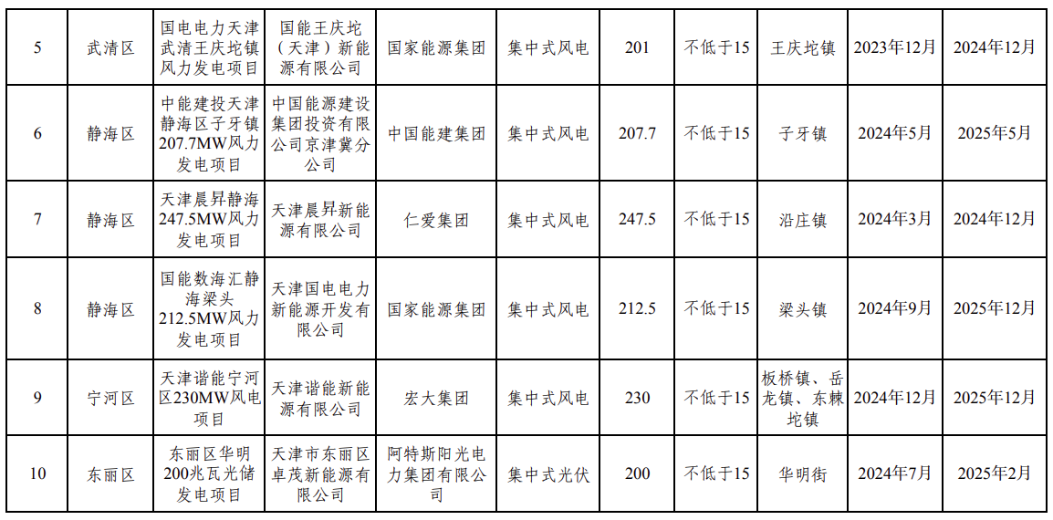 预计配储能357.6MWh！天津2023年风电光伏项目建设方案公示