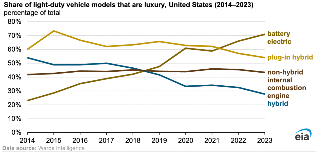 2023年第二季度美国各类电动汽车占市场比例达到16%