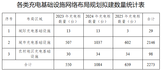 宁夏：到2025年全区充电基础设施规模达到公共充电站500座、换电站7座、公共充电桩3000台