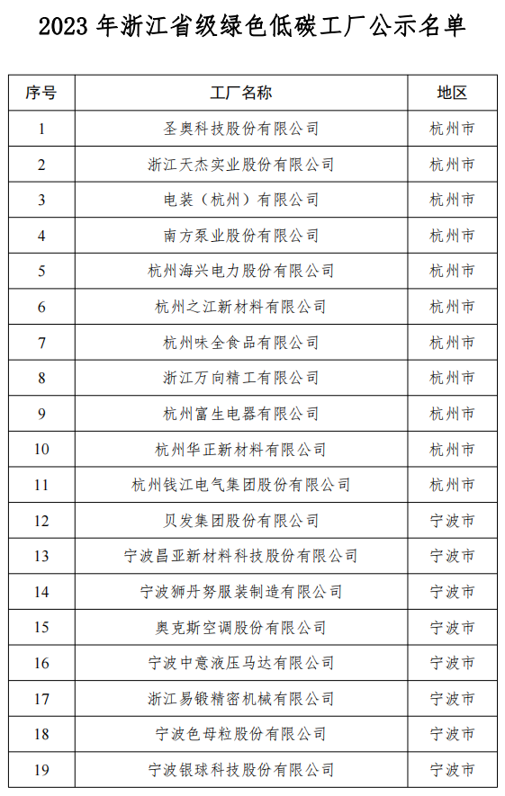 10园区100家企业！2023年浙江省级绿色低碳工业园区、工厂名单公示