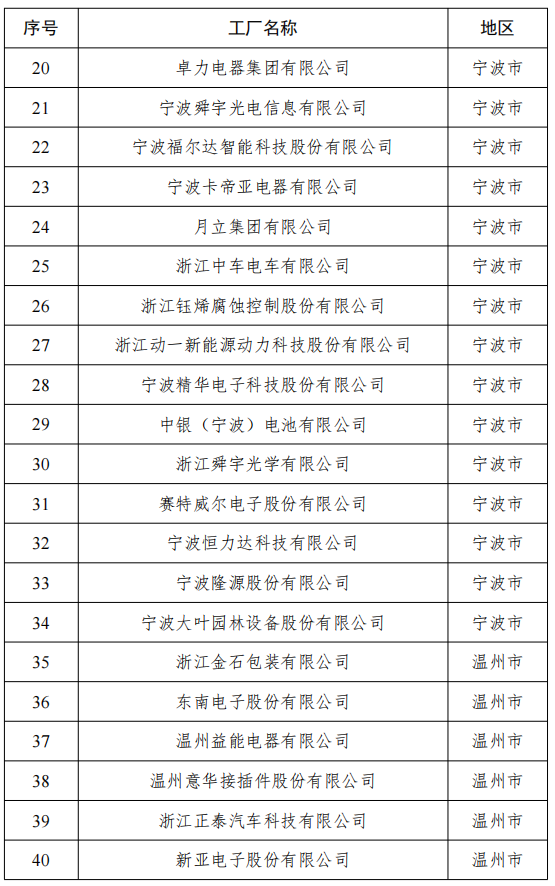 10园区100家企业！2023年浙江省级绿色低碳工业园区、工厂名单公示