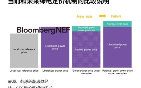 中国即将允许市场对绿电溢价进行定价
