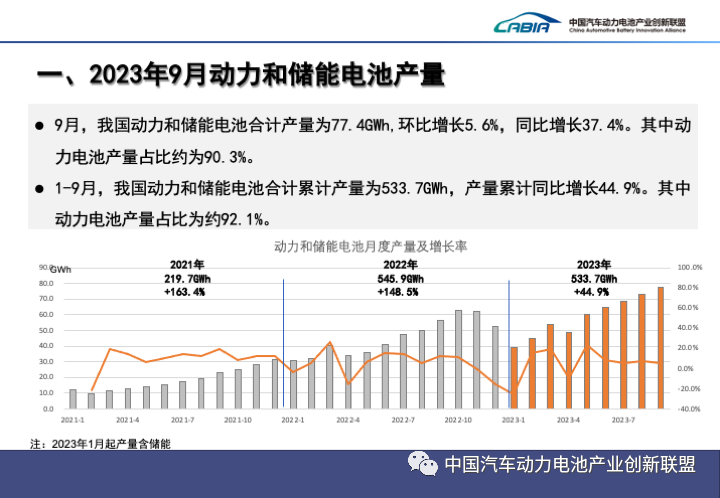 9月储能与动力电池合计产量为77.4GWh 动力电池产量占90%