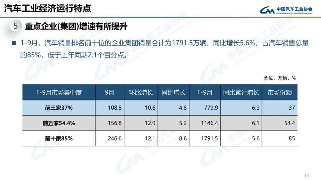 中汽协：1-9月新能源汽车产销量分别为631.3万辆和627.8万辆 同比增长33.7%和37.5%