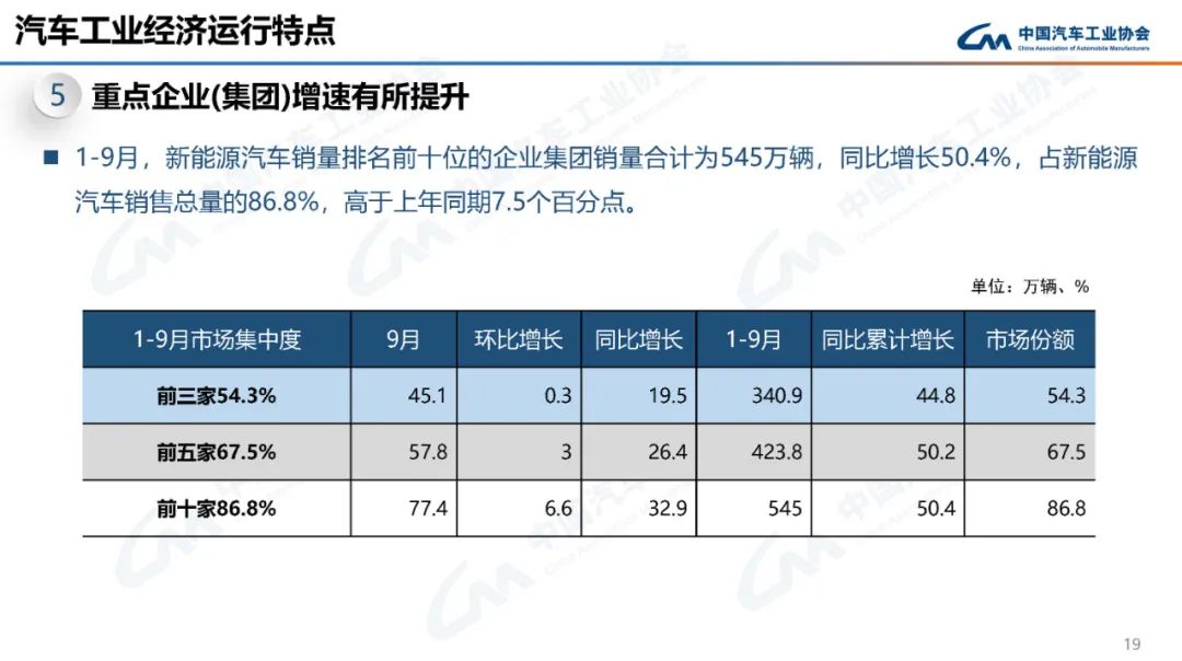 中汽协：1-9月新能源汽车产销量分别为631.3万辆和627.8万辆 同比增长33.7%和37.5%