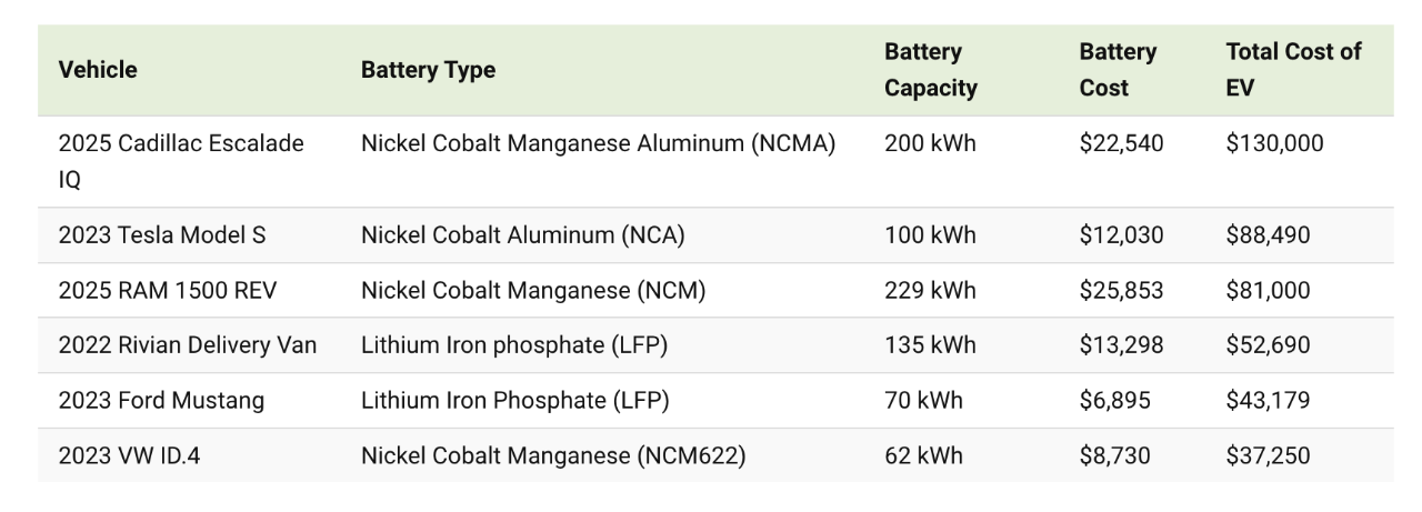 【图说】电动汽车电池的价格有多高？