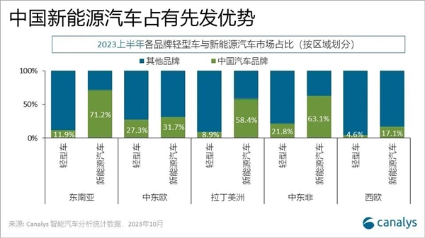 超日本成全球第一！2023年中国汽车出口量预计突破500万：新能源占四成