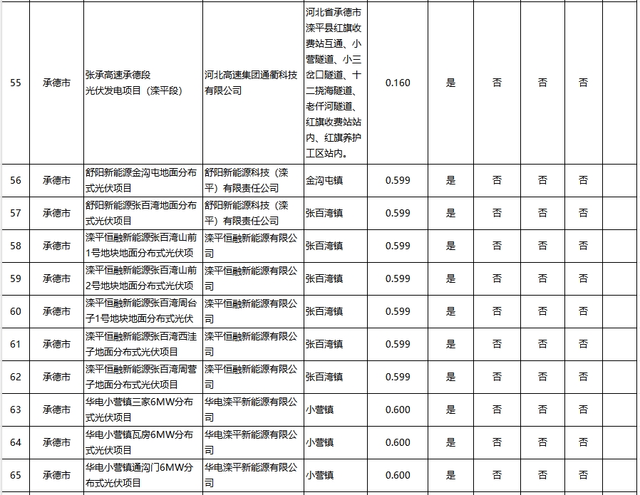 131个配储项目！河北省发布2023年地面分布式光伏项目