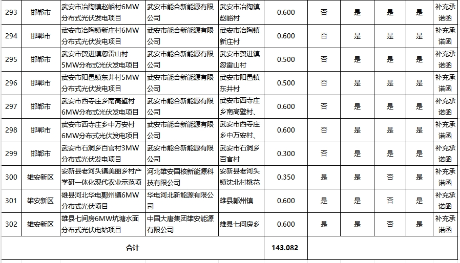 131个配储项目！河北省发布2023年地面分布式光伏项目