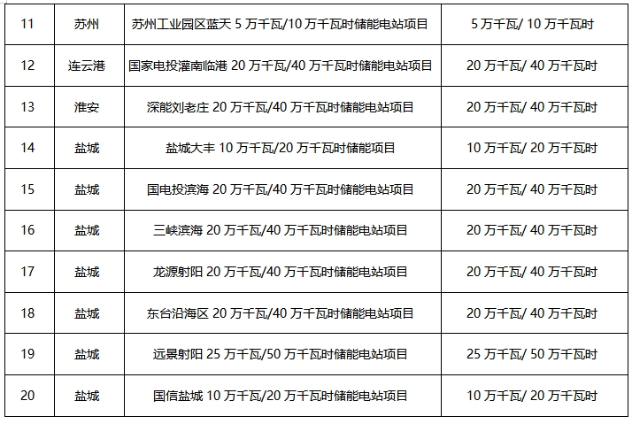 2.6GW/5.2GWh！江苏公布已纳规独立新型储能项目清单