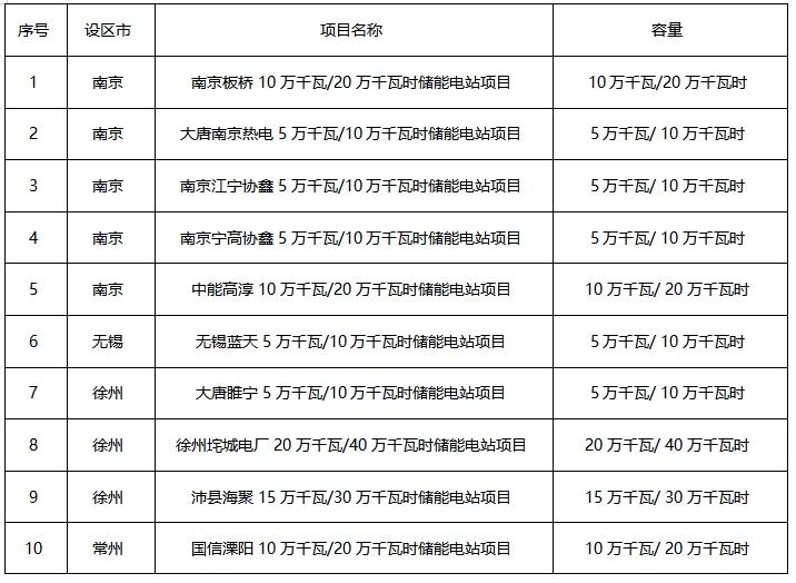 2.6GW/5.2GWh！江苏公布已纳规独立新型储能项目清单