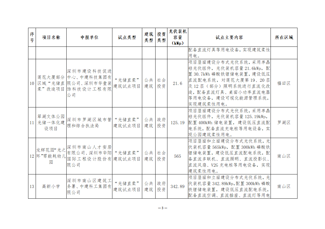 20个项目！深圳公布2023年BIPV及光储直柔试点名单