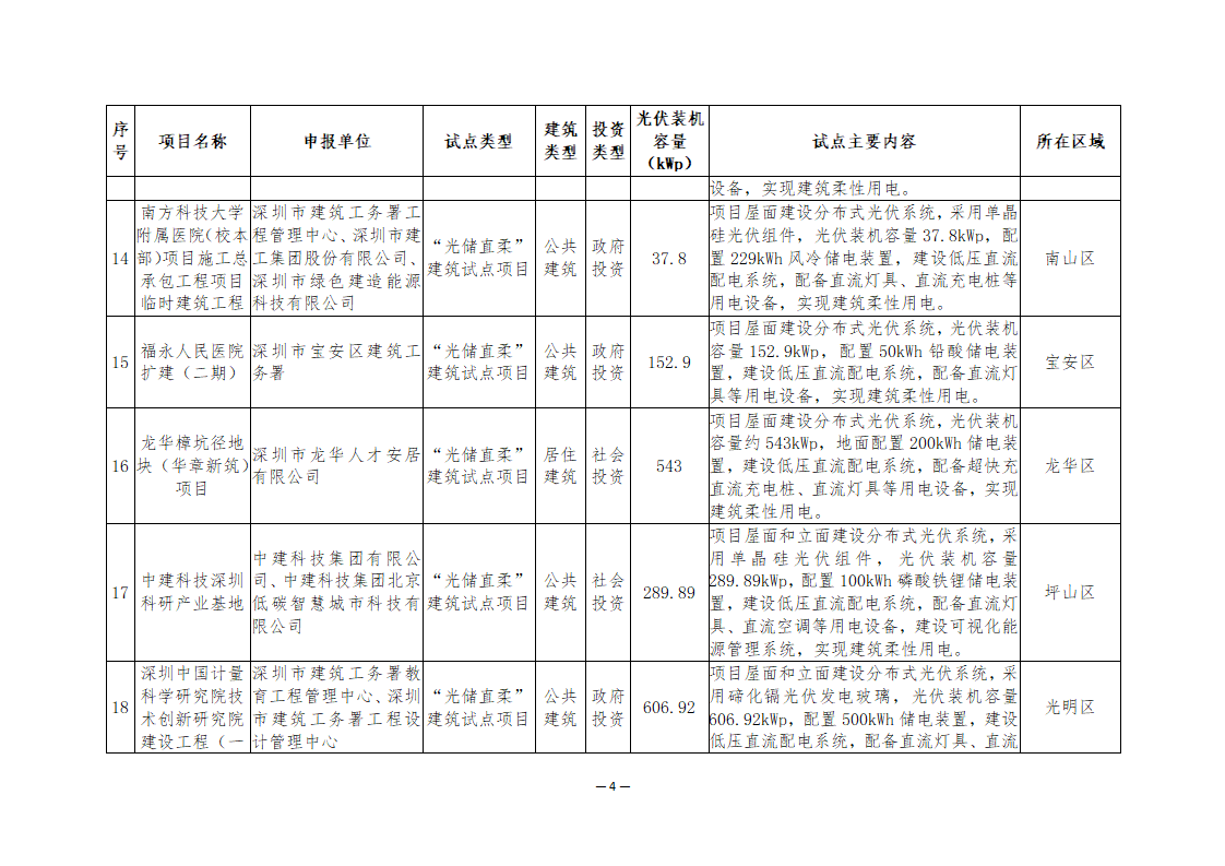 20个项目！深圳公布2023年BIPV及光储直柔试点名单