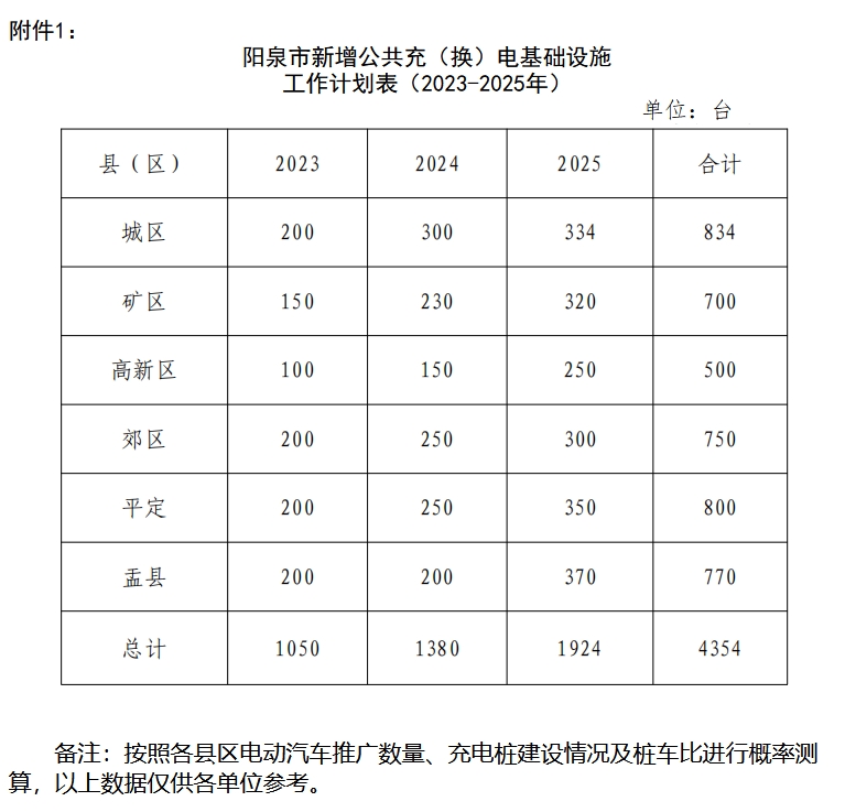 山西阳泉：到2025年全市新增充电桩4354个 达到5738个