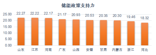 储能需求TOP10！中国能建中电工程发布省级新型储能发展指数！