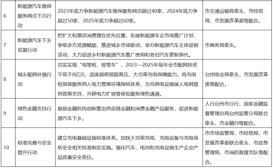浙江台州：到2025年底布局建设公共充电桩10000根以上