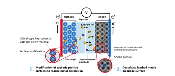 东芝开发出无钴新型锂离子电池 可在5分钟内充电至80%