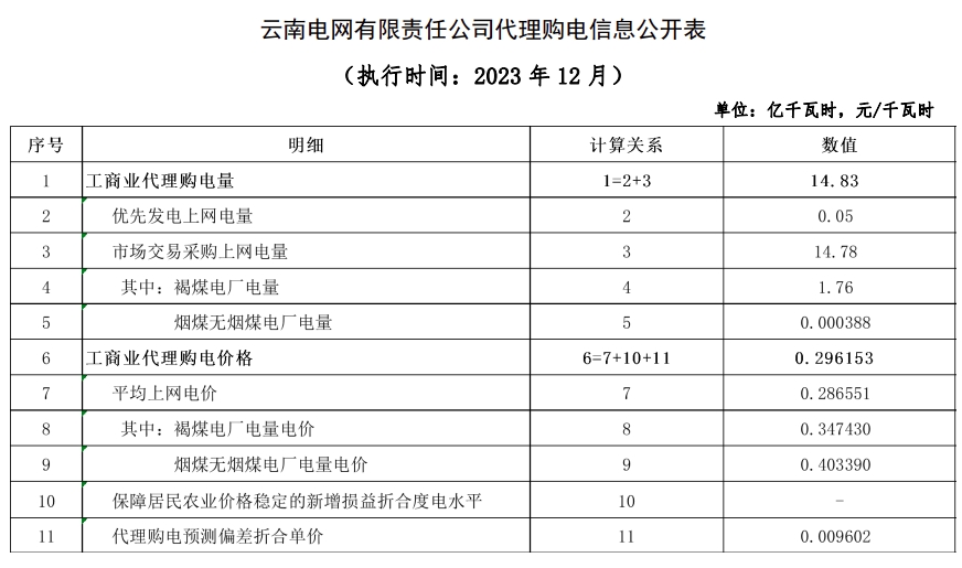 云南2023年12月峰谷价差公布，最大0.6215元/kWh