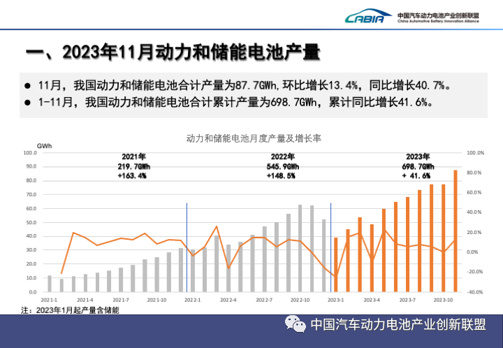 2023年11月储能电池销量16GWh 环比增长15.1%