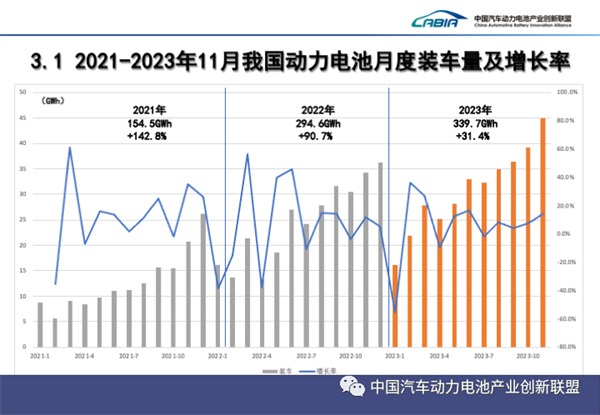 11月我国动力和储能电池合计产量为87.7GWh 同比增长40.7%