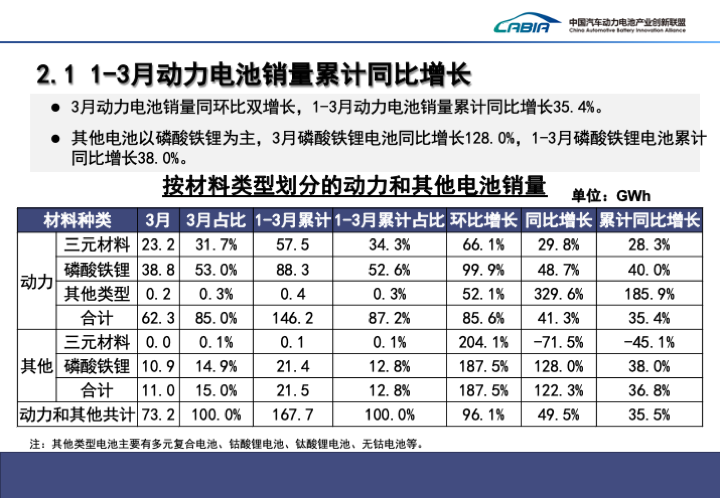 月度数据丨2024年3月动力电池销量62.3GWh 同比增长41.3%