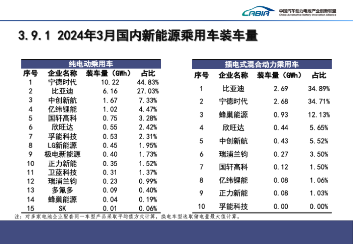 月度数据丨2024年3月动力电池销量62.3GWh 同比增长41.3%