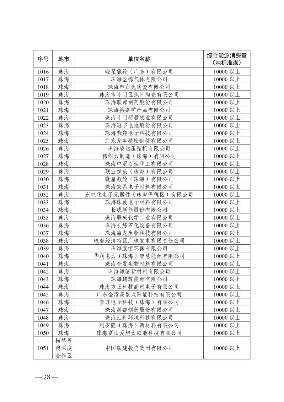 1912家！广东省公布2024年重点用能单位名单