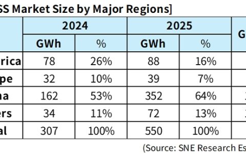 2025年全球储能市场规模突破550GWh：中国企业包揽前七，宁德时代稳居榜首