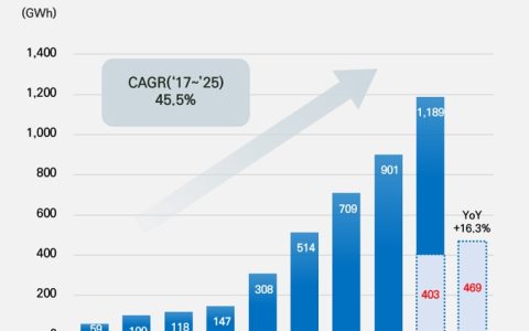 全球动力电池格局生变！宁德时代市占率突破40%，韩国电池“三巨头”持续承压，中国企业拿下72.6%市场