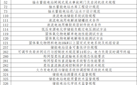 国家能源局发布公告：批准《构网型柔性直流输电系统稳态性能要求》等468项能源行业标准