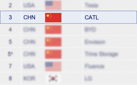 从Wood Mackenzie榜单看长期可信：CATL BESS为何被国际市场看见