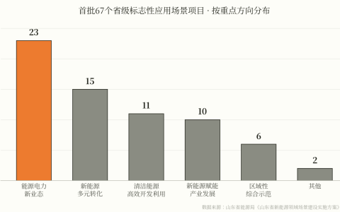 山东一次性放出67个新能源场景 · 谁被点名了